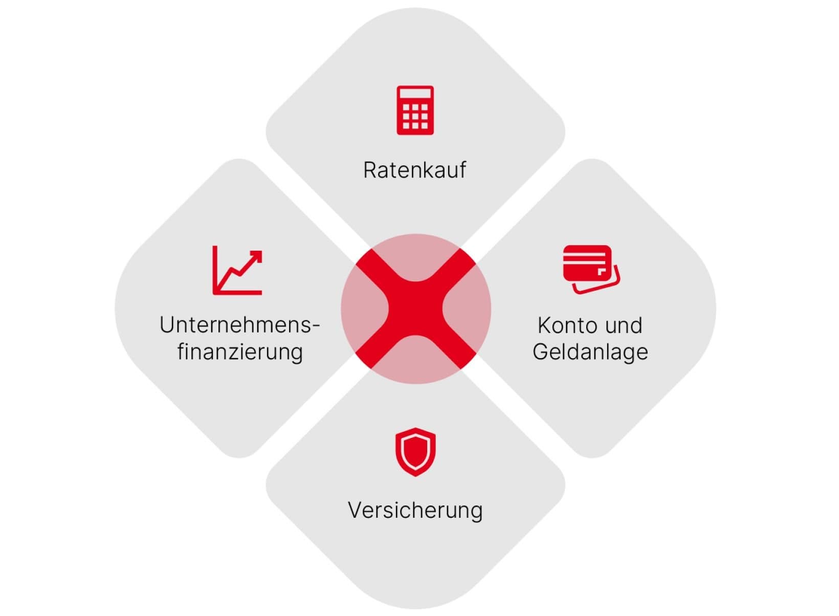 Schematische Darstellung der Cronbank Dienstleistungen. Oben Ratenkauf, rechts Konto und Geldanlage, unten Versicherung, links Unternehmensfinanzierung.
